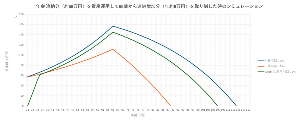 追納分資産運用のシミュレーション